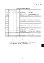 Preview for 200 page of YASKAWA MECHATROLINK Sigma 2 Series User Manual