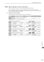 Preview for 218 page of YASKAWA SGDV series User Manual