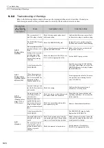 Preview for 319 page of YASKAWA SGDV series User Manual