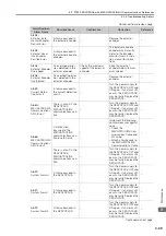 Preview for 138 page of YASKAWA SGM7D-01G Product Manual