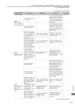 Preview for 140 page of YASKAWA SGM7D-01G Product Manual