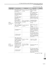 Preview for 142 page of YASKAWA SGM7D-01G Product Manual