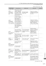 Preview for 144 page of YASKAWA SGM7D-01G Product Manual