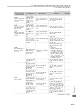 Preview for 156 page of YASKAWA SGM7D-01G Product Manual