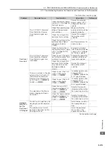 Preview for 164 page of YASKAWA SGM7D-01G Product Manual