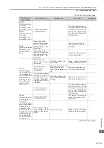 Preview for 244 page of YASKAWA SGM7D-01G Product Manual