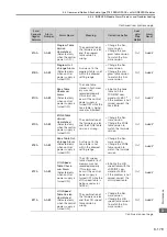 Preview for 248 page of YASKAWA SGM7D-01G Product Manual