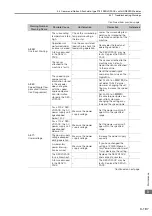 Preview for 256 page of YASKAWA SGM7D-01G Product Manual