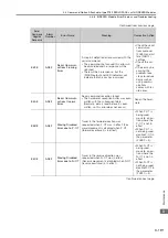 Preview for 260 page of YASKAWA SGM7D-01G Product Manual