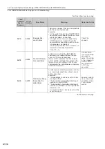 Preview for 265 page of YASKAWA SGM7D-01G Product Manual