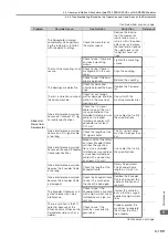 Preview for 268 page of YASKAWA SGM7D-01G Product Manual