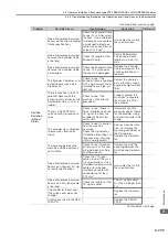 Preview for 272 page of YASKAWA SGM7D-01G Product Manual