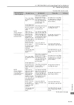 Preview for 310 page of YASKAWA SGM7D-01G Product Manual