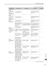 Preview for 89 page of YASKAWA Sigma-7-Series Product Manual