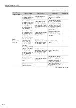 Preview for 94 page of YASKAWA Sigma-7-Series Product Manual