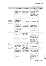 Preview for 95 page of YASKAWA Sigma-7-Series Product Manual