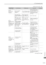 Preview for 99 page of YASKAWA Sigma-7-Series Product Manual