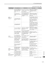 Preview for 101 page of YASKAWA Sigma-7-Series Product Manual