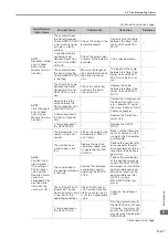 Preview for 107 page of YASKAWA Sigma-7-Series Product Manual