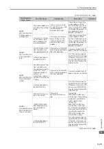 Preview for 109 page of YASKAWA Sigma-7-Series Product Manual