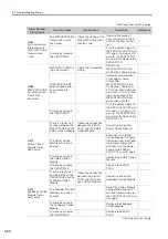 Preview for 110 page of YASKAWA Sigma-7-Series Product Manual