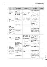 Preview for 111 page of YASKAWA Sigma-7-Series Product Manual