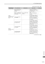 Preview for 105 page of YASKAWA Sigma-7 SGD7S-20A F84 Series Product Manual