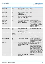 Preview for 63 page of YASKAWA VIPA SLIO SDI Operating Manual