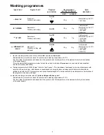 Preview for 9 page of Zanussi IZZI Instruction Book