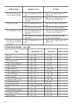 Preview for 16 page of Zanussi ZCV69360WA User Manual