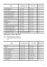 Preview for 17 page of Zanussi ZCV69360WA User Manual