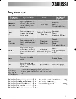 Preview for 9 page of Zanussi ZWG 3125 User Manual
