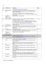 Предварительный просмотр 220 страницы ABB ACS 800 Series Firmware Manual