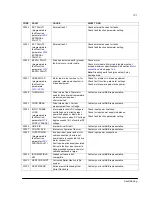 Preview for 132 page of ABB ACS150 series User Manual