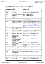 Preview for 317 page of ABB ACS310 User Manual