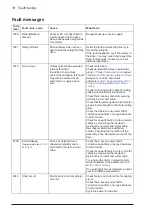 Preview for 15 page of ABB ACS480 Troubleshooting Manual