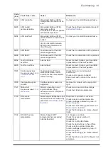 Preview for 20 page of ABB ACS480 Troubleshooting Manual