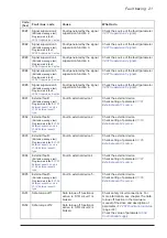 Preview for 22 page of ABB ACS480 Troubleshooting Manual