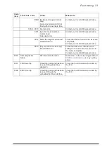 Preview for 24 page of ABB ACS480 Troubleshooting Manual