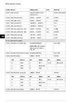 Предварительный просмотр 66 страницы ABB ACS560 Quick Installation And Start-Up Manual