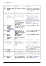 Preview for 264 page of ABB ACS850-04 series Firmware Manual