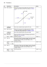 Preview for 140 page of ABB ACS850 series Manual