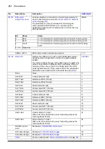 Preview for 262 page of ABB ACS860 Firmware Manual