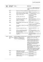 Предварительный просмотр 681 страницы ABB ACS880 Series Firmware Manual