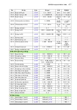 Preview for 477 page of ABB ACS880-x04 Firmware Manual