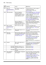 Preview for 508 page of ABB ACS880-x04 Firmware Manual