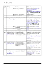 Preview for 512 page of ABB ACS880-x04 Firmware Manual