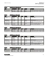 Preview for 45 page of ABB DNP 670 Series Communication Protocol Manual