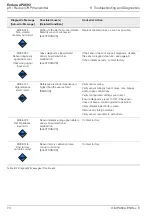 Preview for 76 page of ABB Endura APA592 Operating	 Instruction