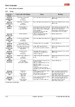 Preview for 138 page of ABB FEX300 Operating	 Instruction